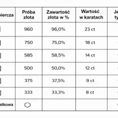 Tabela z próbami złota: od najwyższej próby złota 960 (96%) do 333 (33,3%), z zawartością w karatach i jednostkach tysięcznych.