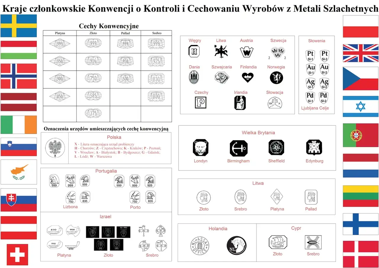 Najwyższa próba złota (999) i innych metali szlachetnych w Europie. Tabela cech konwencyjnych.