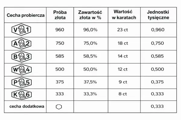 Najwyższa próba złota (999) - Czy to zawsze najlepszy wybór?